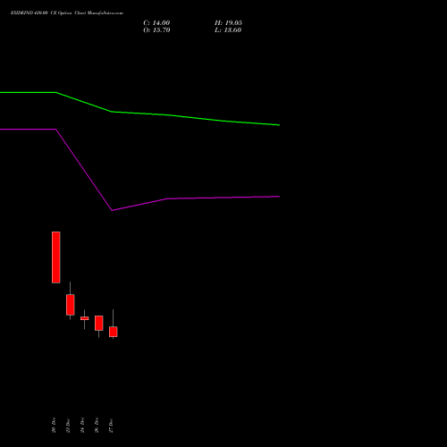 EXIDEIND 420.00 CE CALL indicators chart analysis Exide Industries Limited options price chart strike 420.00 CALL