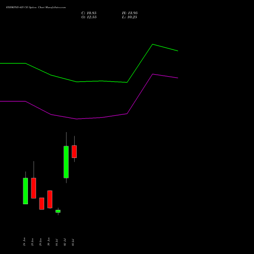 EXIDEIND 425 CE (CALL) 28 July 2026 options price chart analysis Exide Industries Limited 