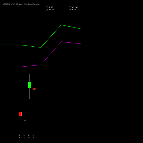 EXIDEIND 427.50 CE (CALL) 28 July 2026 options price chart analysis Exide Industries Limited 