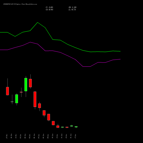 EXIDEIND 435 CE CALL indicators chart analysis Exide Industries Limited options price chart strike 435 CALL