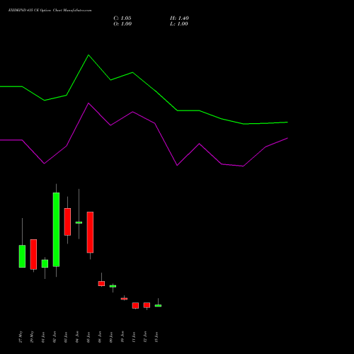 EXIDEIND 435 CE (CALL) 30 June 2026 options price chart analysis Exide Industries Limited 