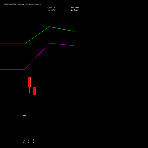 EXIDEIND 437.50 CE (CALL) 28 July 2026 options price chart analysis Exide Industries Limited 