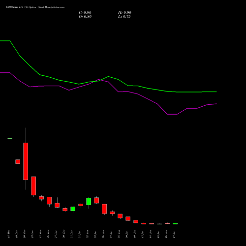 EXIDEIND 440 CE CALL indicators chart analysis Exide Industries Limited options price chart strike 440 CALL