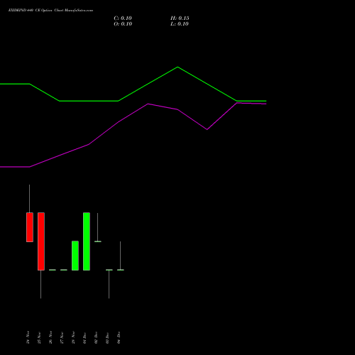 Live EXIDEIND 440 CE (CALL) 30 December 2025 options price chart analysis Exide Industries Limited 