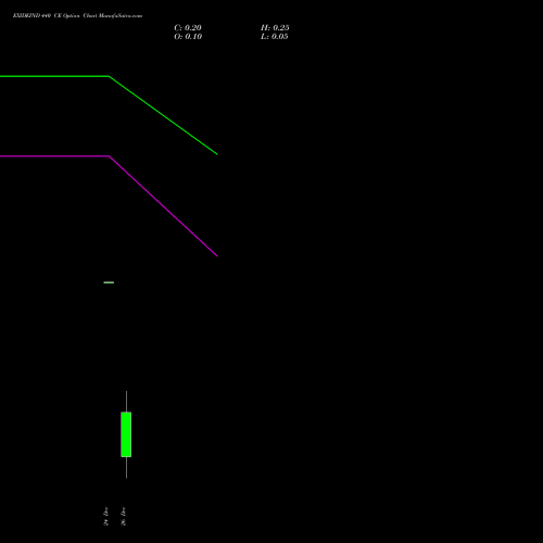 EXIDEIND 440 CE (CALL) 27 January 2026 options price chart analysis Exide Industries Limited 