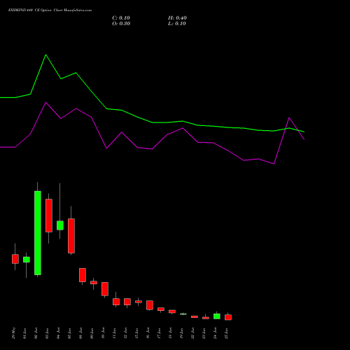 EXIDEIND 440 CE (CALL) 30 June 2026 options price chart analysis Exide Industries Limited 
