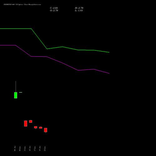 EXIDEIND 440 CE (CALL) 28 July 2026 options price chart analysis Exide Industries Limited 