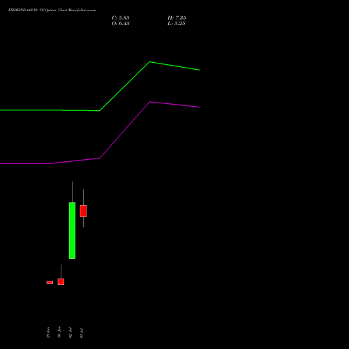 EXIDEIND 442.50 CE (CALL) 28 July 2026 options price chart analysis Exide Industries Limited 