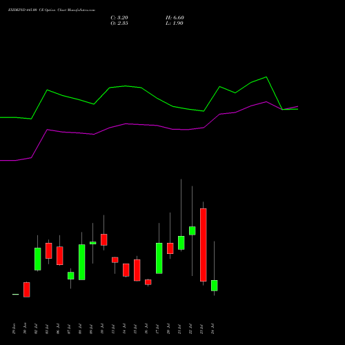 EXIDEIND 445.00 CE (CALL) 28 July 2026 options price chart analysis Exide Industries Limited 