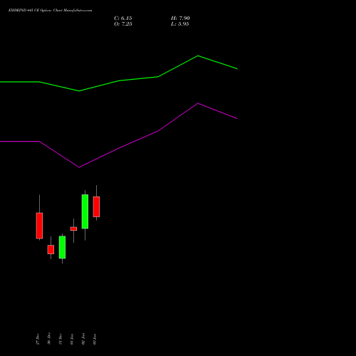 EXIDEIND 445 CE CALL indicators chart analysis Exide Industries Limited options price chart strike 445 CALL