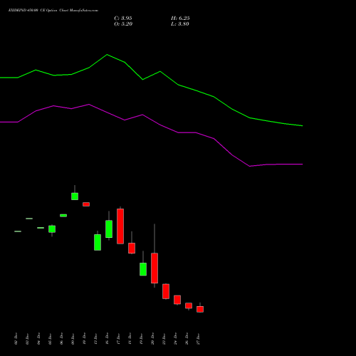 EXIDEIND 450.00 CE CALL indicators chart analysis Exide Industries Limited options price chart strike 450.00 CALL