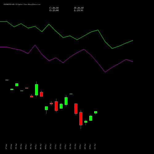 EXIDEIND 450 CE CALL indicators chart analysis Exide Industries Limited options price chart strike 450 CALL