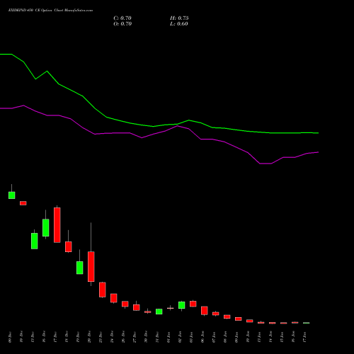 EXIDEIND 450 CE CALL indicators chart analysis Exide Industries Limited options price chart strike 450 CALL