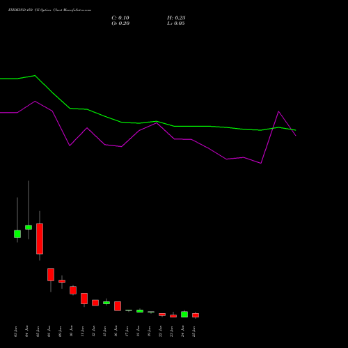 EXIDEIND 450 CE (CALL) 30 June 2026 options price chart analysis Exide Industries Limited 