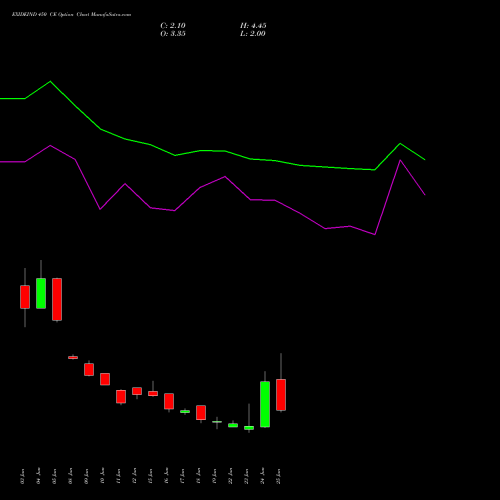 EXIDEIND 450 CE (CALL) 28 July 2026 options price chart analysis Exide Industries Limited 