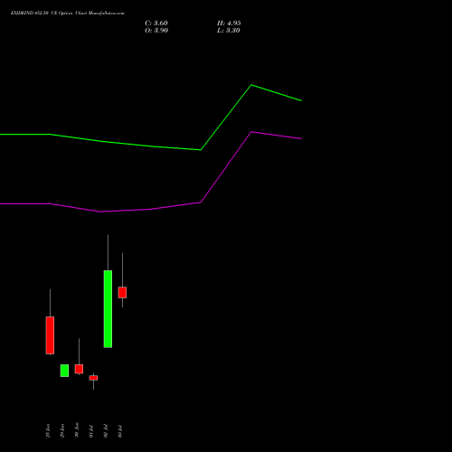EXIDEIND 452.50 CE (CALL) 28 July 2026 options price chart analysis Exide Industries Limited 