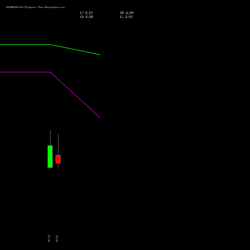 EXIDEIND 455 CE (CALL) 28 July 2026 options price chart analysis Exide Industries Limited 