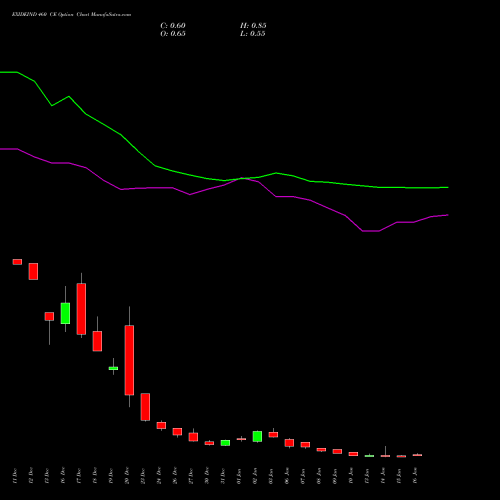 EXIDEIND 460 CE CALL indicators chart analysis Exide Industries Limited options price chart strike 460 CALL