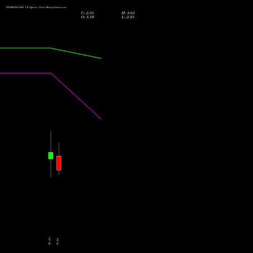 EXIDEIND 460 CE (CALL) 28 July 2026 options price chart analysis Exide Industries Limited 