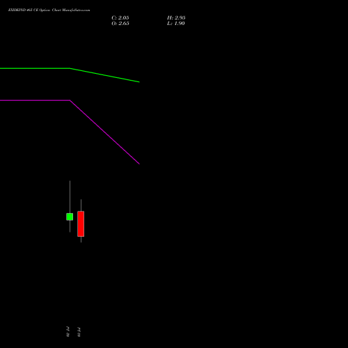 EXIDEIND 465 CE (CALL) 28 July 2026 options price chart analysis Exide Industries Limited 