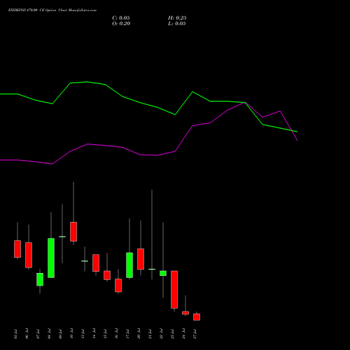 EXIDEIND 470.00 CE (CALL) 28 July 2026 options price chart analysis Exide Industries Limited 