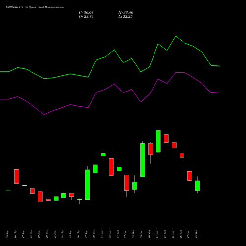 EXIDEIND 470 CE CALL indicators chart analysis Exide Industries Limited options price chart strike 470 CALL