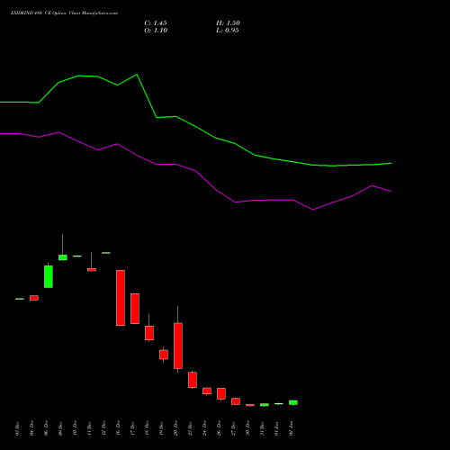 EXIDEIND 480 CE CALL indicators chart analysis Exide Industries Limited options price chart strike 480 CALL