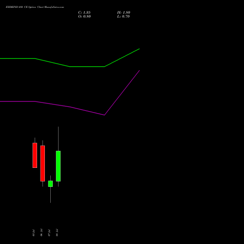 EXIDEIND 480 CE (CALL) 28 July 2026 options price chart analysis Exide Industries Limited 