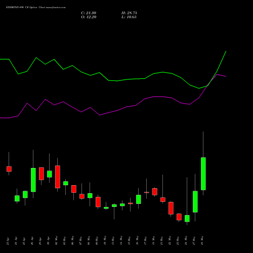 EXIDEIND 490 CE CALL indicators chart analysis Exide Industries Limited options price chart strike 490 CALL
