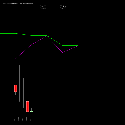 EXIDEIND 500 CE (CALL) 28 July 2026 options price chart analysis Exide Industries Limited 