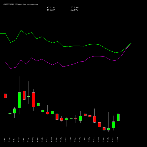 EXIDEIND 520 CE CALL indicators chart analysis Exide Industries Limited options price chart strike 520 CALL