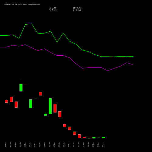 EXIDEIND 520 CE CALL indicators chart analysis Exide Industries Limited options price chart strike 520 CALL