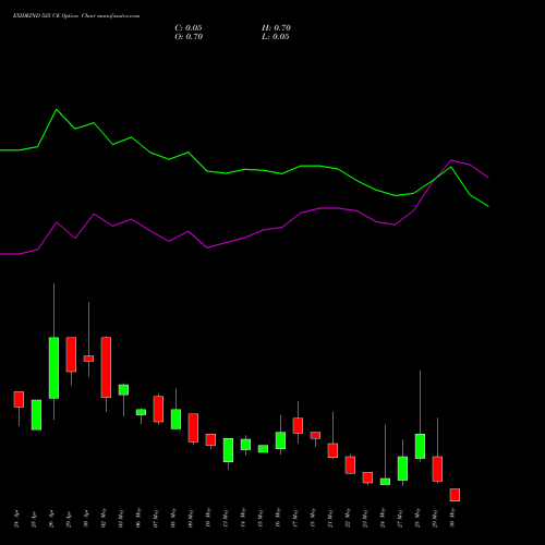 EXIDEIND 525 CE CALL indicators chart analysis Exide Industries Limited options price chart strike 525 CALL
