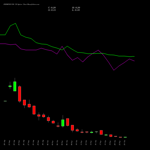 EXIDEIND 530 CE CALL indicators chart analysis Exide Industries Limited options price chart strike 530 CALL