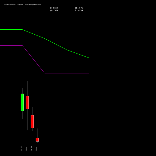 EXIDEIND 540 CE CALL indicators chart analysis Exide Industries Limited options price chart strike 540 CALL