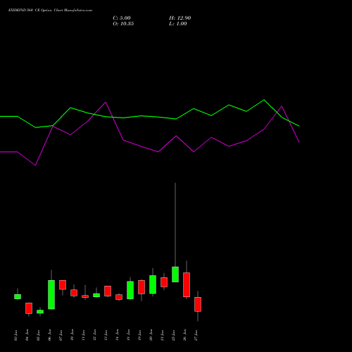 EXIDEIND 560 CE CALL indicators chart analysis Exide Industries Limited options price chart strike 560 CALL
