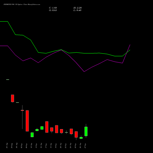 EXIDEIND 580 CE CALL indicators chart analysis Exide Industries Limited options price chart strike 580 CALL