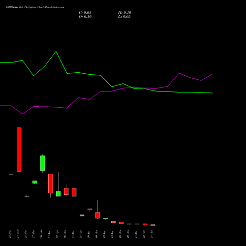 EXIDEIND 260 PE (PUT) 28 April 2026 options price chart analysis Exide Industries Limited 
