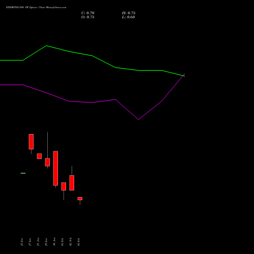 EXIDEIND 280 PE (PUT) 24 February 2026 options price chart analysis Exide Industries Limited 