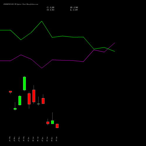 EXIDEIND 280 PE (PUT) 28 April 2026 options price chart analysis Exide Industries Limited 