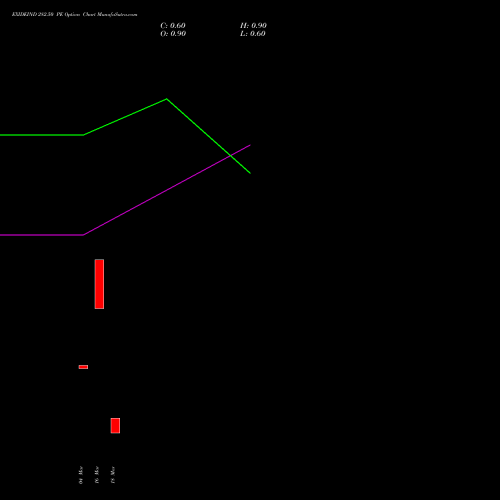 EXIDEIND 282.50 PE (PUT) 30 March 2026 options price chart analysis Exide Industries Limited 