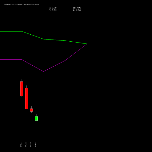 EXIDEIND 285 PE (PUT) 24 February 2026 options price chart analysis Exide Industries Limited 