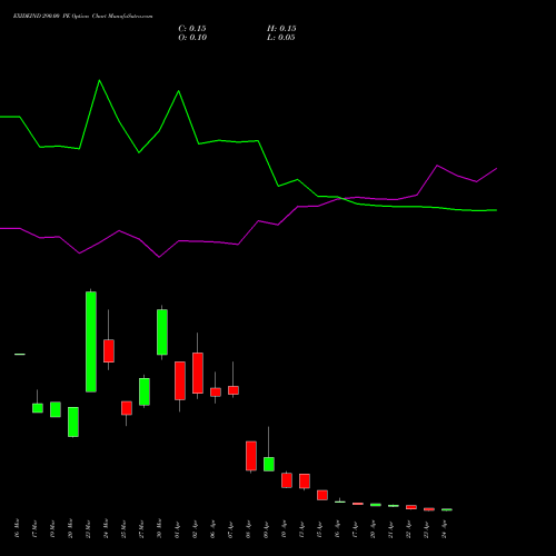 EXIDEIND 290.00 PE (PUT) 28 April 2026 options price chart analysis Exide Industries Limited 