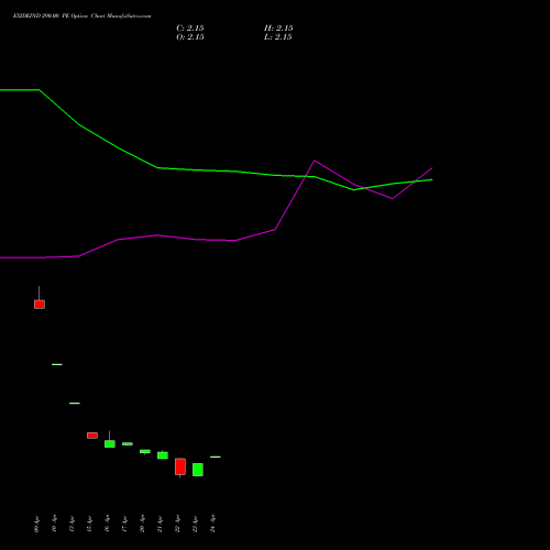EXIDEIND 290.00 PE (PUT) 26 May 2026 options price chart analysis Exide Industries Limited 