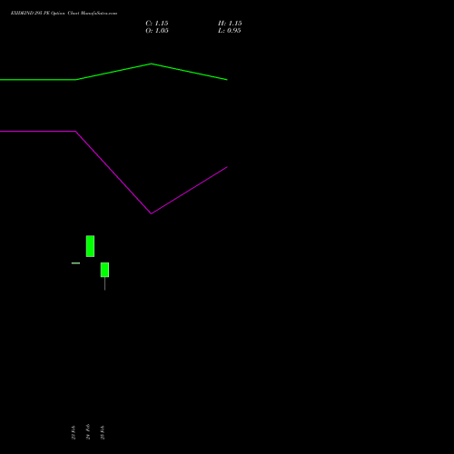 EXIDEIND 295 PE (PUT) 30 March 2026 options price chart analysis Exide Industries Limited 