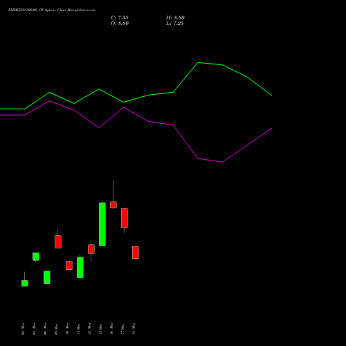 EXIDEIND 300.00 PE (PUT) 28 April 2026 options price chart analysis Exide Industries Limited 