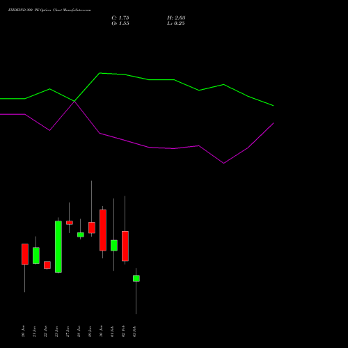 EXIDEIND 300 PE (PUT) 24 February 2026 options price chart analysis Exide Industries Limited 