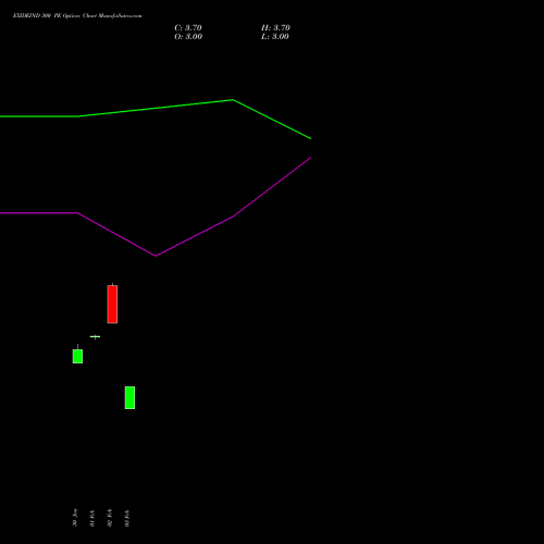 EXIDEIND 300 PE (PUT) 30 March 2026 options price chart analysis Exide Industries Limited 