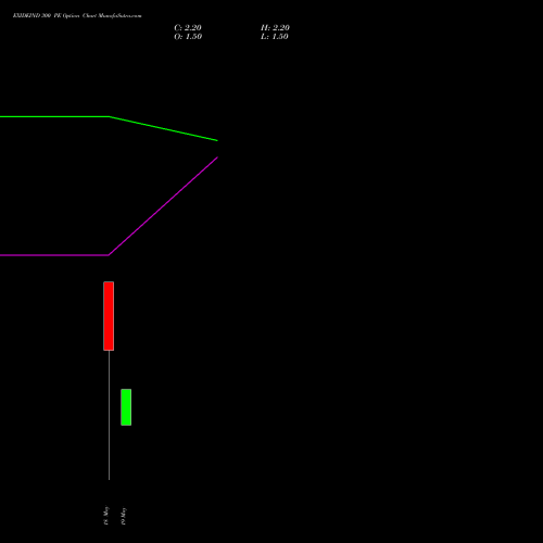 EXIDEIND 300 PE (PUT) 30 June 2026 options price chart analysis Exide Industries Limited 