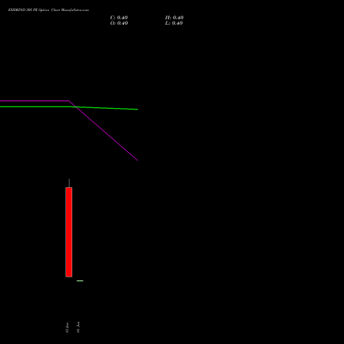 EXIDEIND 305 PE (PUT) 27 January 2026 options price chart analysis Exide Industries Limited 